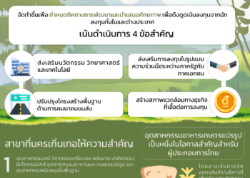 Info : ถอดรหัสแผนแม่บทเกิ่นเทอปี 2564 – 73 กับโอกาสอุตสาหกรรมเกษตรไทย
