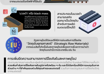 Info : EU เรียกร้องให้จำกัดการส่งออก ‘มวลดำ’ จากแบตเตอรี่รถไฟฟ้าที่ใช้แล้ว