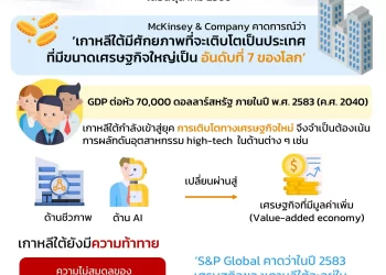 Info : จับความเคลื่อนไหวเศรษฐกิจเกาหลีใต้เดือนตุลาคม 2566