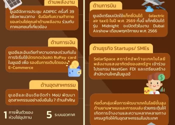 Info : สรุปความเคลื่อนไหวทางเศรษฐกิจของยูเออีเดือนตุลาคม พ.ศ. 2566