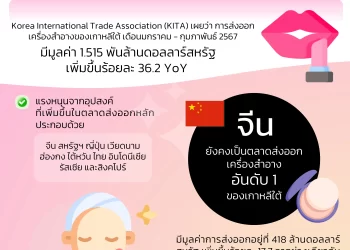 info : ยอดส่งออกเครื่องสำอางเกาหลีใต้ ต้นปี 67 พุ่ง 36%