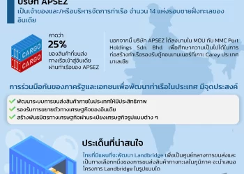 การพัฒนาเครือข่ายท่าเรือสินค้าในภูมิภาคอินเดีย