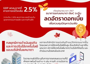 เกาะติดเศรษฐกิจแคนาดา ไตรมาส 1/2567