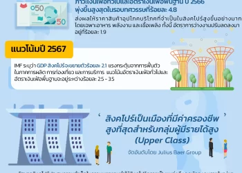 จับตาภาวะเศรษฐกิจสิงคโปร์ และแนวโน้มปี 67