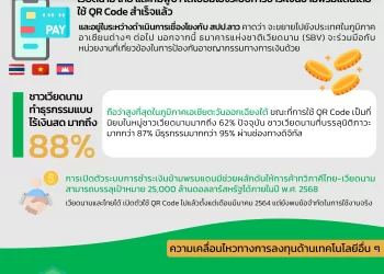Info : เวียดนาม-ไทย-กัมพูชา เปิดตัวระบบการชำระเงินข้ามพรมแดน