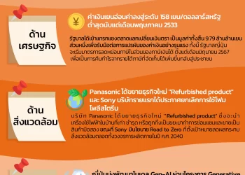 Info : อัพเดทเศรษฐกิจญี่ปุ่น เดือน พ.ค. 67 