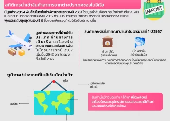 Info : ไนจีเรียนำเข้าสินค้าอาหารจากต่างประเทศสูงสุดในรอบ 5 ปี