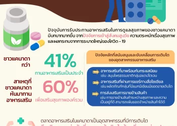 info : สํารวจตลาดอาหารเสริมในแคนาดา โตรับกระแสการดูแลสุขภาพ 
