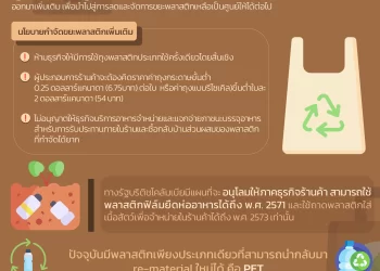Info : แคนาดาเดินหน้าแผนจัดการลดขยะพลาสติก