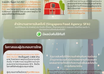 Info : สิงคโปร์อนุมัติแมลง 16 ชนิดเพื่อการบริโภค