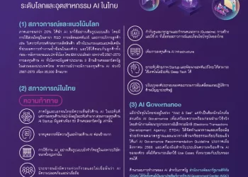 Update! แนวโน้มการพัฒนา AI ระดับโลกและอุตสาหกรรม AI ในไทย