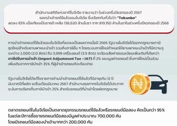 Info : ไนจีเรีย นำเข้ารถยนต์ใช้แล้วลดลง 83% กระทบราคารถยนต์ใหม่-ใช้แล้วในประเทศพุ่ง!