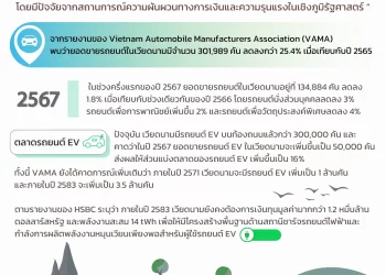 Update! ภาพรวมอุตสาหกรรมยานยนต์ของเวียดนาม