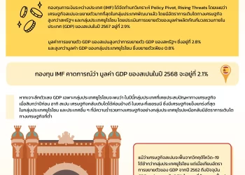 Info : ‘เศรษฐกิจสเปน’ ขยายตัวมากสุดในกลุ่มประเทศยูโรโซน 