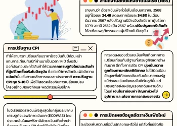 ไนจีเรียปรับฐาน CPI ดันเงินเฟ้อลดเหลือ 24.48% ใน ม.ค. 2568