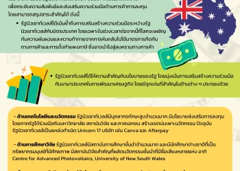 นโยบายการลงทุนฉบับใหม่ (New Industry Policy) ของรัฐนิวเซาท์เวลส์