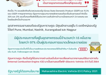 Info : ตามติด! การเปลี่ยนผ่านอุตสาหกรรมยานยนต์ของรัฐมหาราษฏระ อินเดีย
