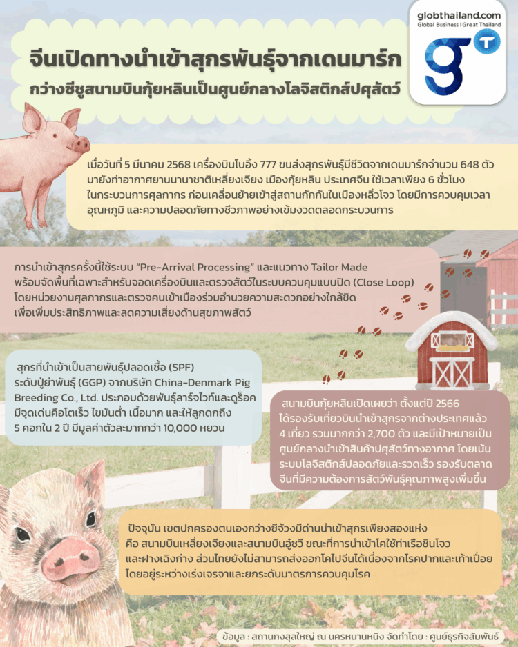 จีนเปิดทางนำเข้าสุกรพันธุ์จากเดนมาร์ก กว่างซีชูสนามบินกุ้ยหลินเป็นศูนย์กลางโลจิสติกส์ปศุสัตว์