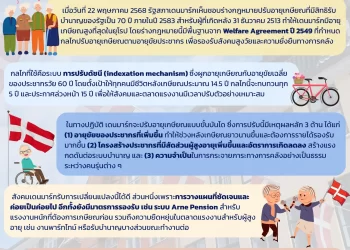 70 ยังแจ๋ว! เดนมาร์ก ปรับอายุเกษียณเพื่อรับมือประชากรสูงวัย