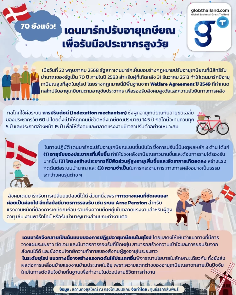 70 ยังแจ๋ว! เดนมาร์ก ปรับอายุเกษียณเพื่อรับมือประชากรสูงวัย