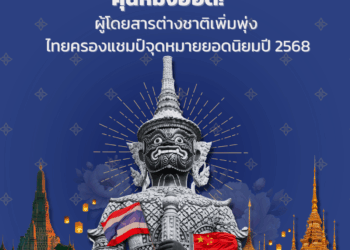 คุนหมิงฮอต! ผู้โดยสารต่างชาติเพิ่มพุ่ง ไทยครองแชมป์จุดหมายยอดนิยมปี 2568