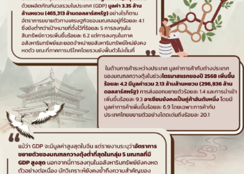 จับตากวางตุ้ง! เศรษฐกิจอันดับ 1 ของจีน กับการเติบโตที่ต่ำกว่าเป้าหมายในไตรมาสแรก