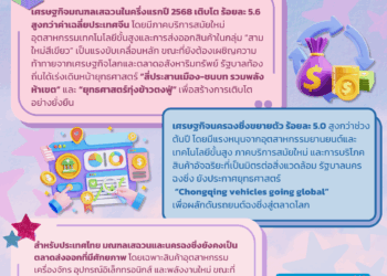 รายงานสภาวะเศรษฐกิจของมณฑลเสฉวนและนครฉงชิ่งช่วงครึ่งแรกของปี 2568