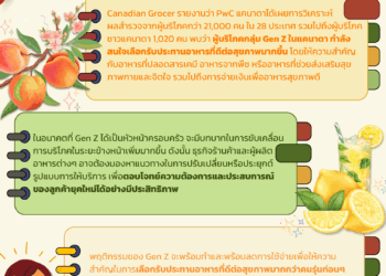 Gen Z พลิกเทรนด์! เลือก “อาหารสุขภาพ” มากกว่าคนรุ่นก่อน