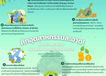  ศึกอุตสาหกรรมสะอาด! ยุโรปเดินหมากใหม่แข่งพลังงาน–ลดก๊าซเรือนกระจก