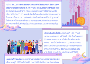 Update! เศรษฐกิจมาเลเซียช่วงครึ่งแรก ปี 2568