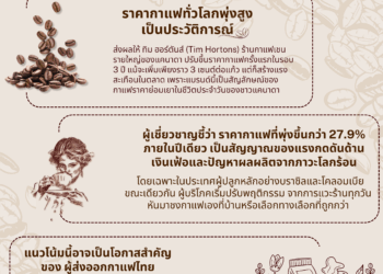 ราคากาแฟโลกพุ่ง! จุดเปลี่ยนพฤติกรรมผู้บริโภคแคนาดา และโอกาสใหม่ของกาแฟไทย